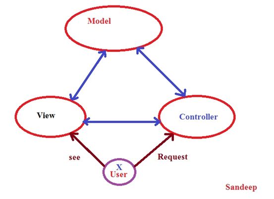 MVC loose coupling